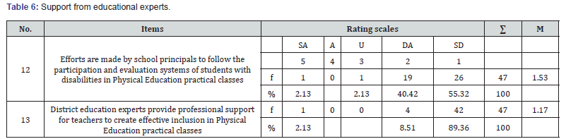Click here to view Large Table 6