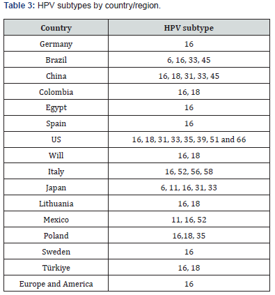 Click here to view Large Table 3 Journal of Tumor Medicine & Prevention