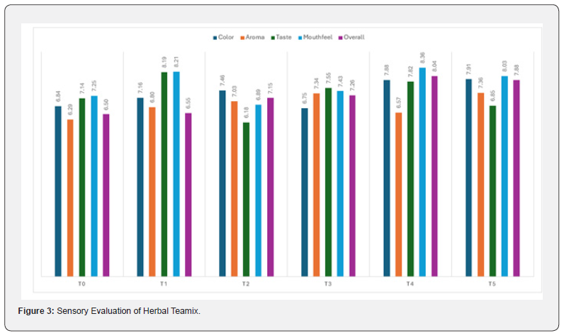 Click here to view Large Figure 3