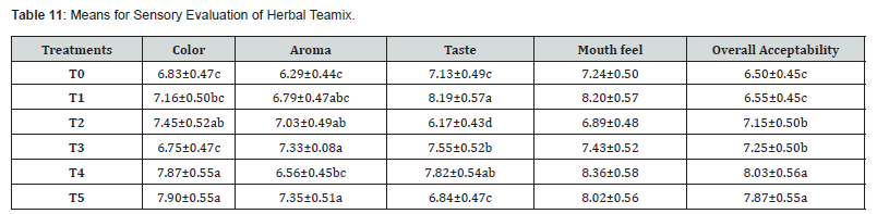 Click here to view Large Table 11