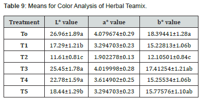 Click here to view Large Table 9