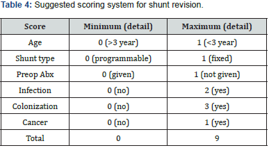 Click here to view Large Table 4
