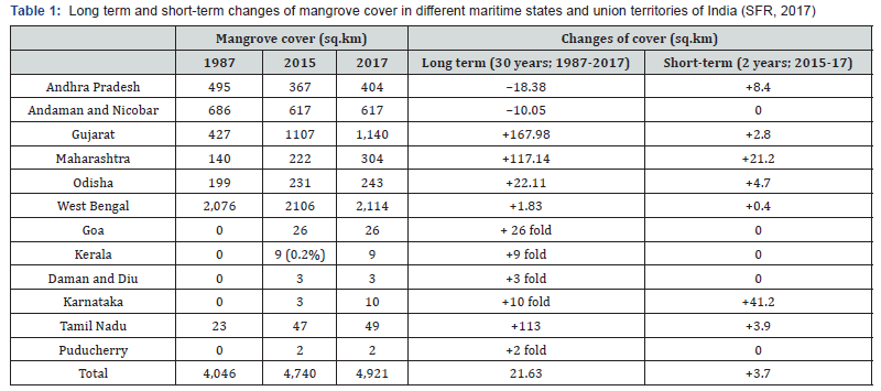Click here to view Large Table 1 Oceanography & Fisheries Open access Journal