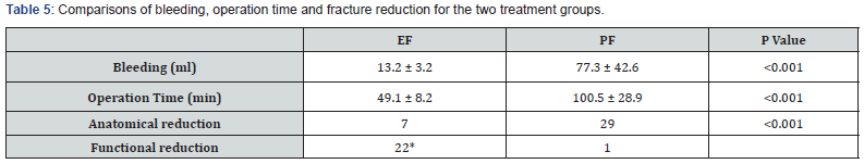 External Fixation in the Treatment of Displaced Midshaft Clavicle ...
