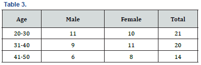 Click here to view Large Table 3