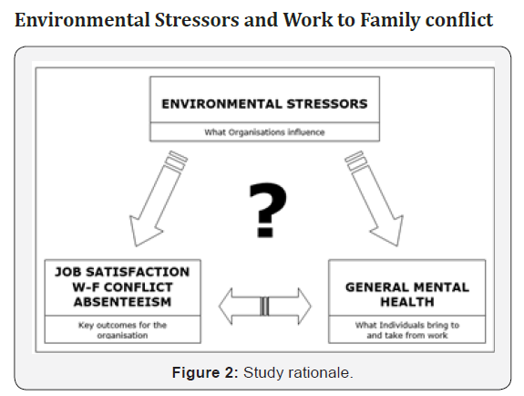 Environmental Stressors And Their Impact At Work: The Role Of Job Stress  Upon General Mental Health And Key Organisational Outcomes Across Five  Occupational Groups