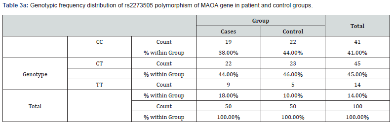 Click here to view Large Table 3a