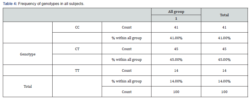 Click here to view Large Table 4