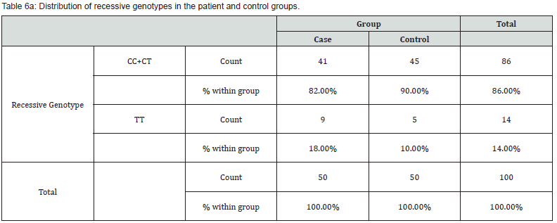 Click here to view Large Table 6a
