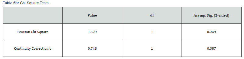 Click here to view Large Table 6b